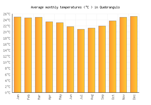 Quebrangulo average temperature chart (Celsius)