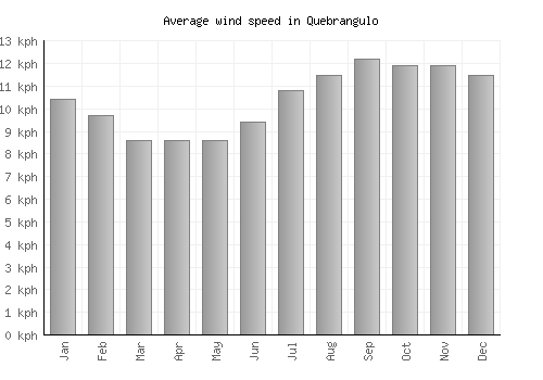 Quebrangulo average winspeed by month (km/h)