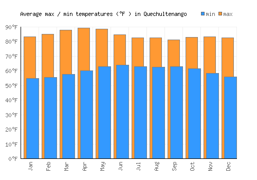Quechultenango average minimum / maximum temperatures (Fahrenheit)