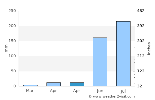 Quechultenango average rain in April