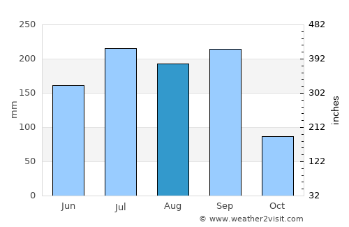 Quechultenango average rain in August