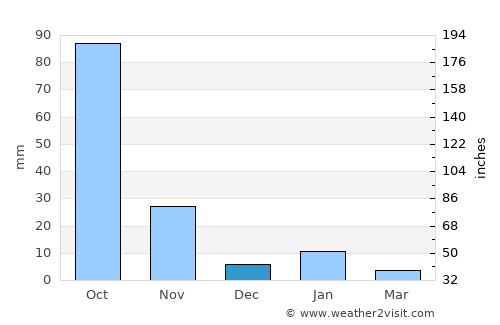 Quechultenango average rain in December