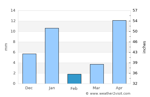 Quechultenango average rain in February