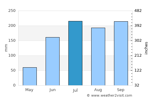 Quechultenango average rain in July