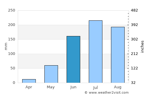 Quechultenango average rain in June