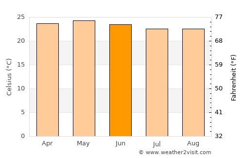 Quechultenango average temperature in June