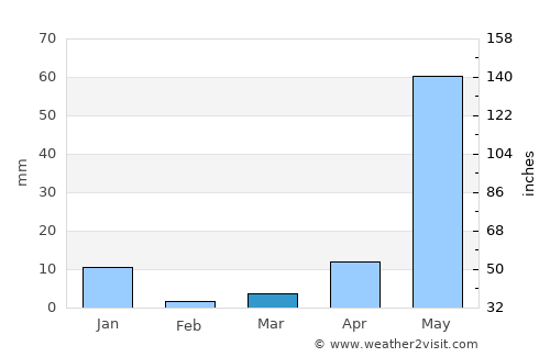 Quechultenango average rain in March