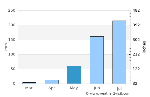 Quechultenango average rain in May