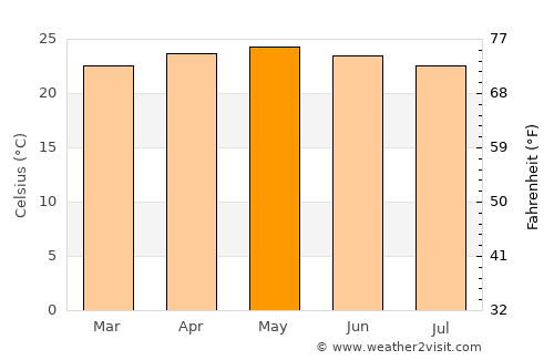 Quechultenango average temperature in May