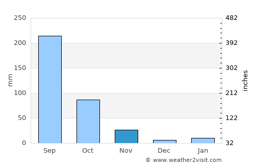 Quechultenango average rain in November