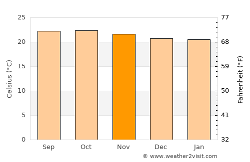 Quechultenango average temperature in November