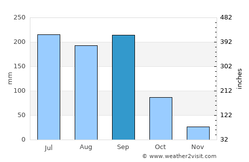 Quechultenango average rain in September