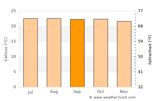 Quechultenango average temperature in September