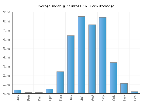 Quechultenango monthly rainfall chart (inches)