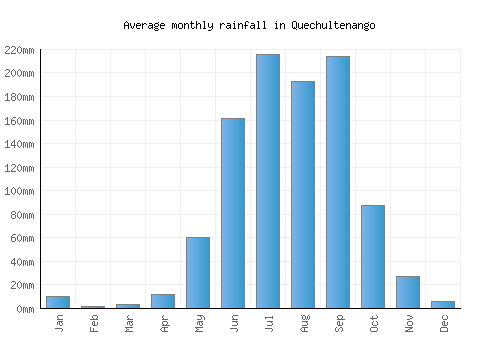 Quechultenango monthly rainfall chart (mm)