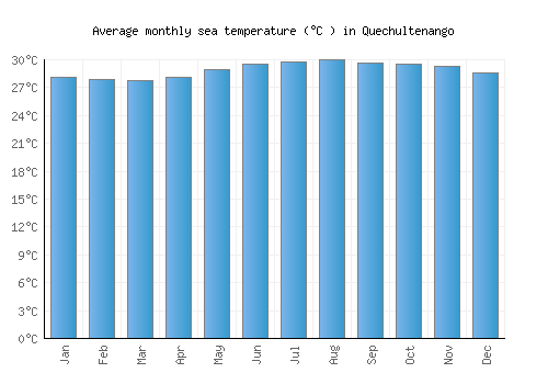 Quechultenango average sea temperature chart (Celsius)