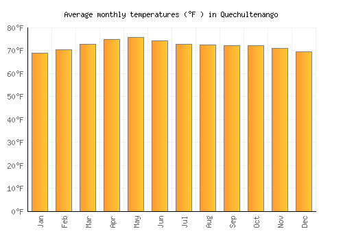 Quechultenango average temperature chart (Fahrenheit)