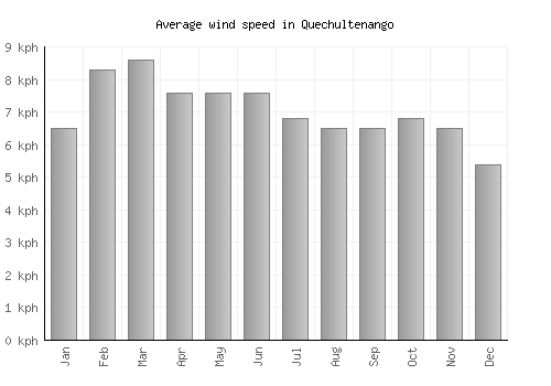 Quechultenango average winspeed by month (km/h)
