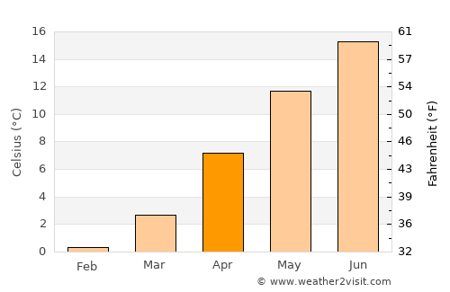 Quedlinburg average temperature in April
