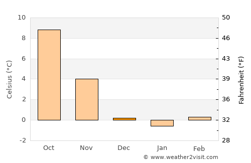 Quedlinburg average temperature in December