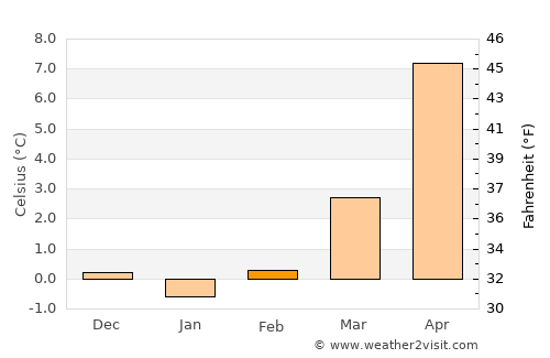 Quedlinburg average temperature in February