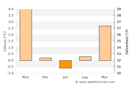 Quedlinburg average temperature in January