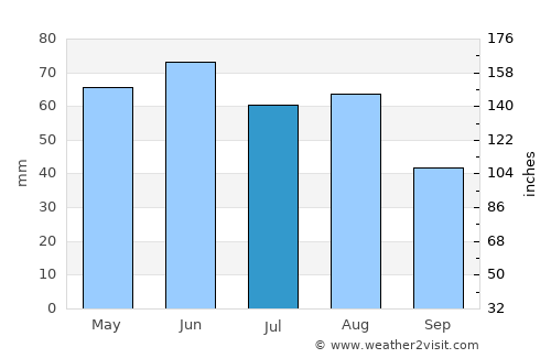 Quedlinburg average rain in July
