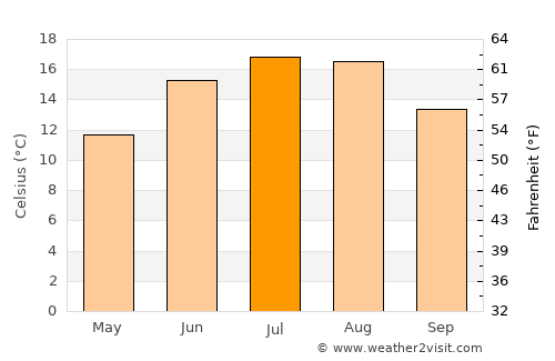 Quedlinburg average temperature in July