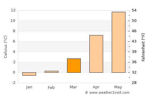Quedlinburg average temperature in March