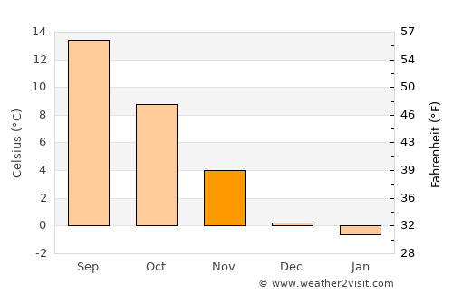 Quedlinburg average temperature in November