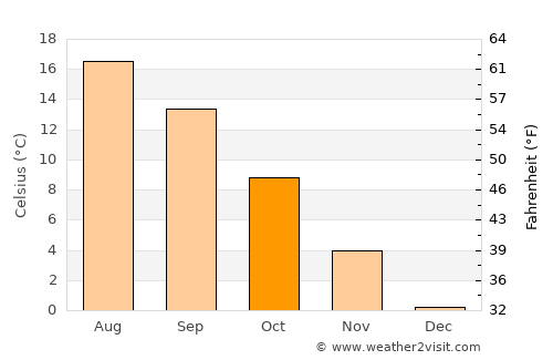 Quedlinburg average temperature in October