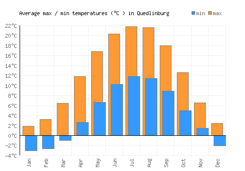 Quedlinburg average minimum / maximum temperatures (Celsius)