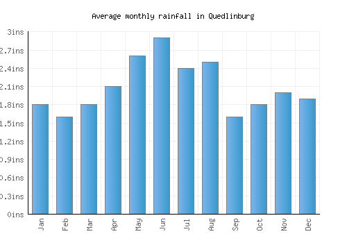 Quedlinburg monthly rainfall chart (inches)