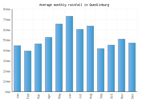Quedlinburg monthly rainfall chart (mm)