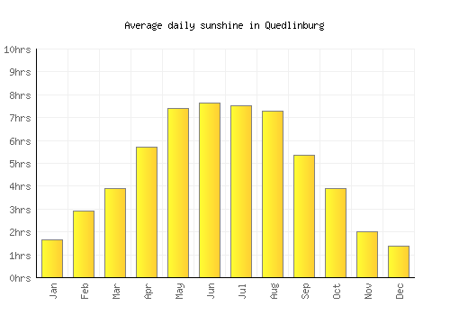 Quedlinburg average daily sunshine chart