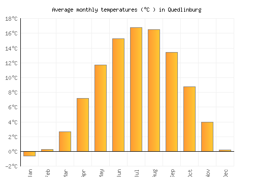Quedlinburg average temperature chart (Celsius)