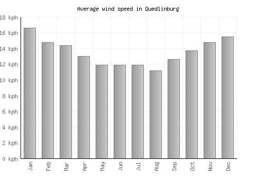 Quedlinburg average winspeed by month (km/h)