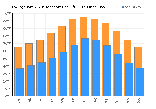 Queen Creek average minimum / maximum temperatures (Fahrenheit)