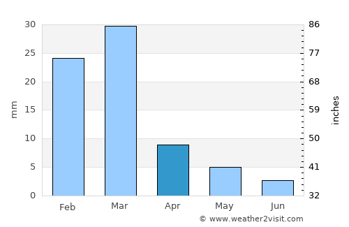 Queen Creek average rain in April