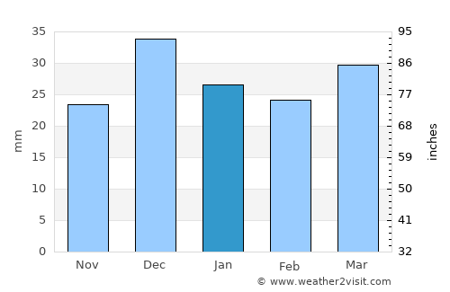 Queen Creek average rain in January