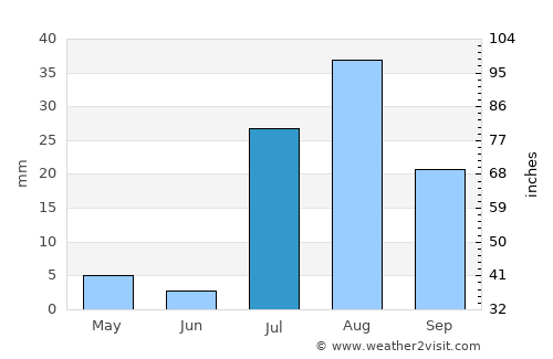 Queen Creek average rain in July