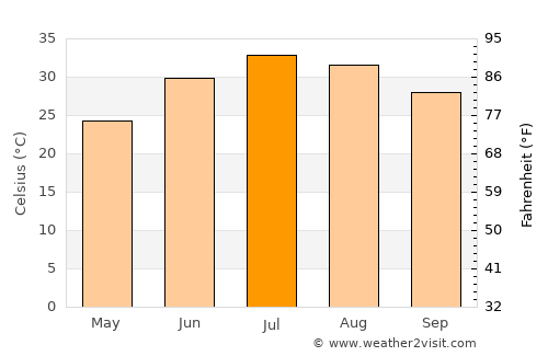 Queen Creek average temperature in July