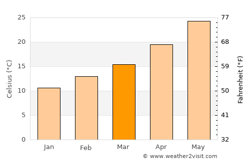 Queen Creek average temperature in March