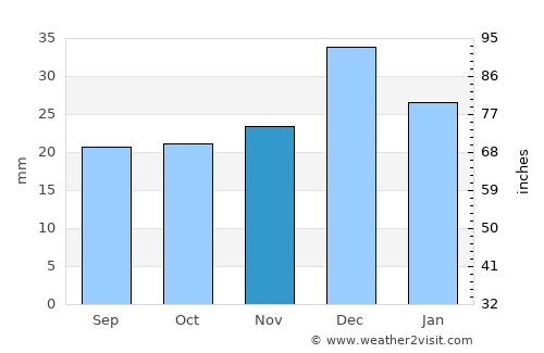 Queen Creek average rain in November