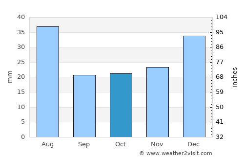 Queen Creek average rain in October