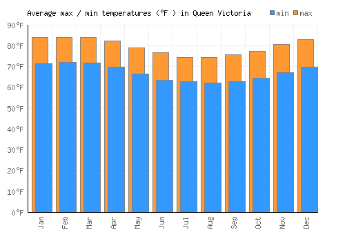 Queen Victoria average minimum / maximum temperatures (Fahrenheit)