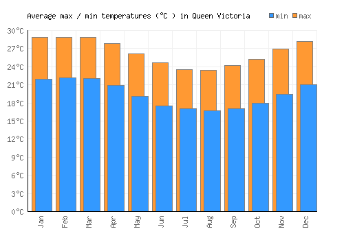 Queen Victoria average minimum / maximum temperatures (Celsius)