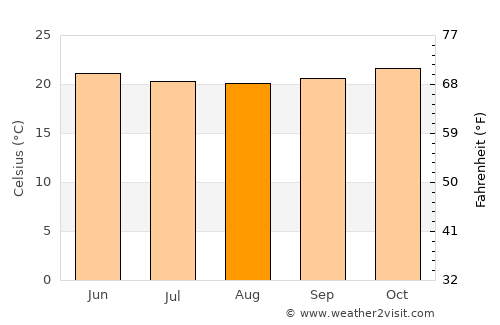 Queen Victoria average temperature in August