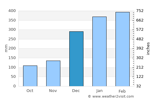 Queen Victoria average rain in December