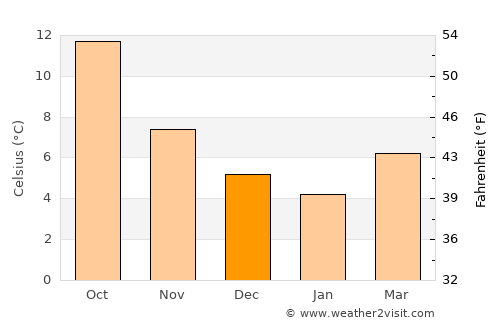 Queenborough average temperature in December